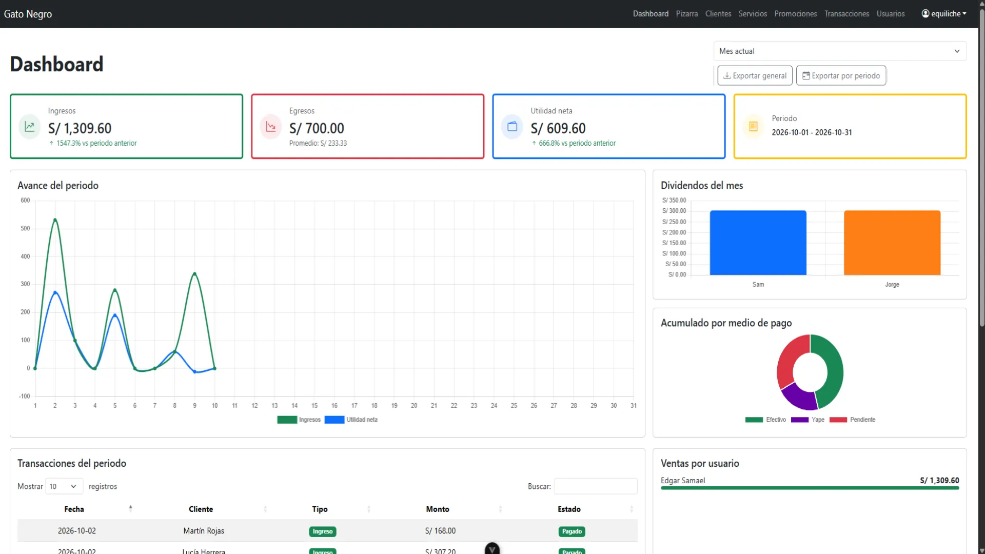 Management dashboard with business metrics